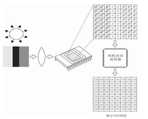 彩色CCD相機工作原理