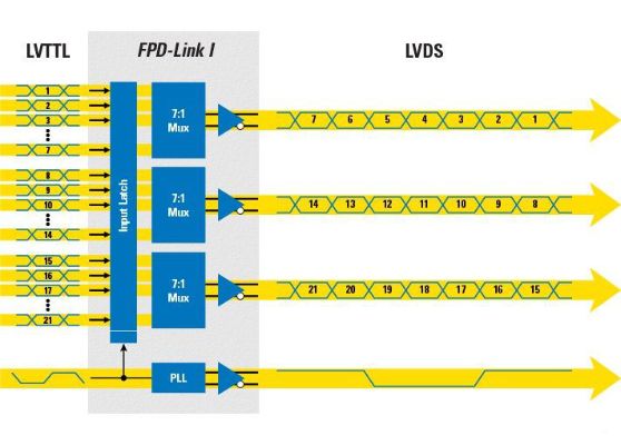 LVDS、FPD LINK III、MIPI、DVP學(xué)習(xí)筆記