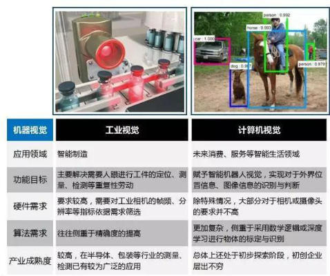 AI｜一文看懂工業(yè)視覺與計(jì)算機(jī)視覺的區(qū)別