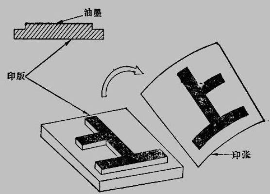 凸印的印刷原理及工藝介紹