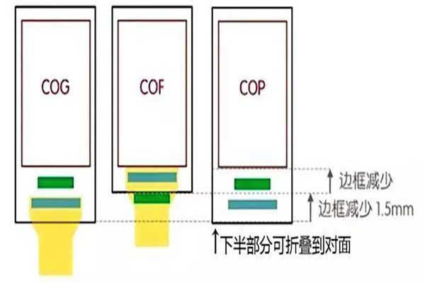 全面屏工藝：COF、COG和COP的不同