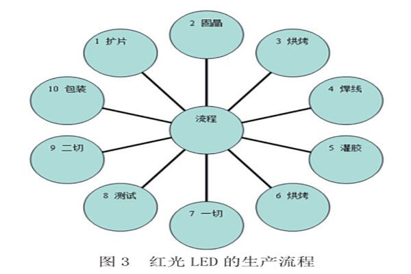 直插式紅光LED的封裝工藝