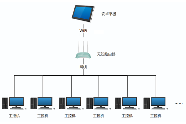 安卓平板局域網(wǎng)內(nèi)遠(yuǎn)程控制工控機(jī)方法